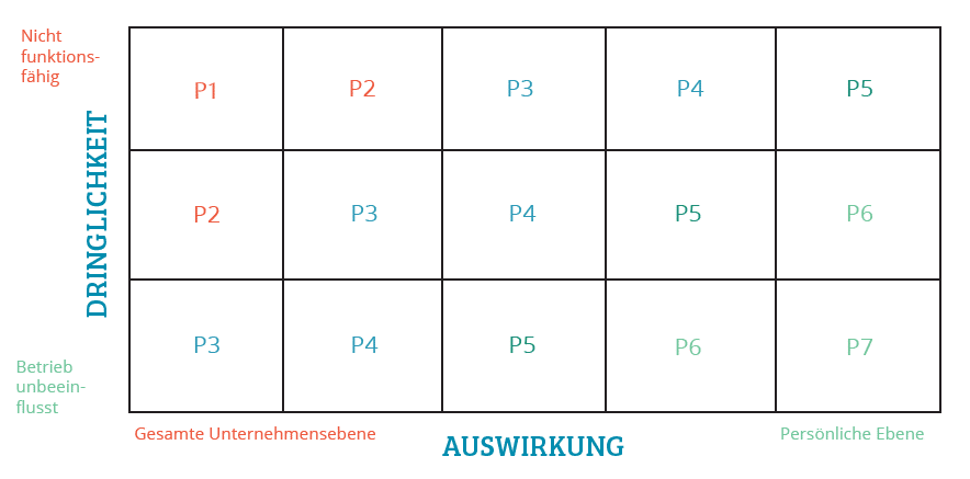 Grafik: So funktioniert die Incident Prioritätenmatrix