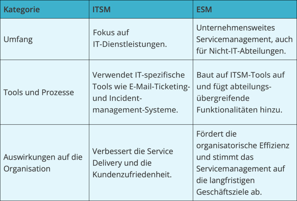 Unterschiede ITSM vs ESM